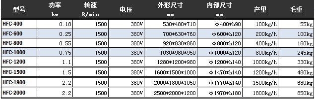 圓形振動(dòng)篩參數(shù)表圖片